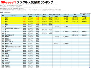 GRe4N BOYZ（GReeeeN）のデジタル人気曲【売上・再生回数ランキング