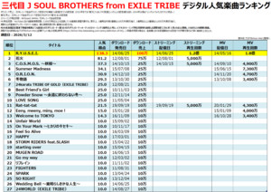 三代目 J SOUL BROTHERS from EXILE TRIBEのデジタル人気曲【売上